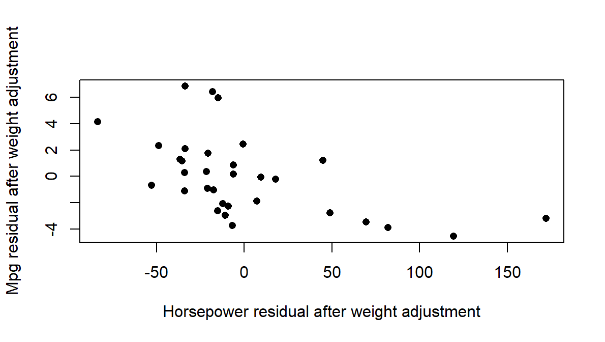The two residual vectors from the same 32 car models retain a negative association, with partial correlation minus .547.