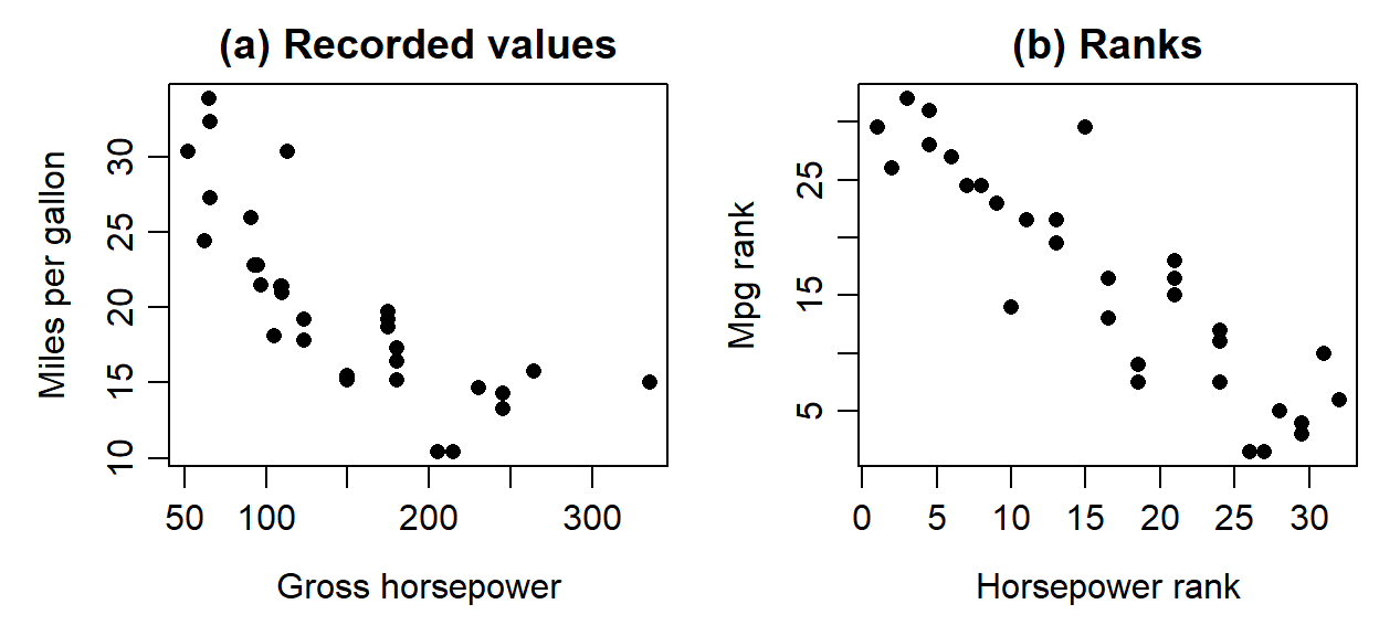 Left panel: mpg falls steeply with horsepower up to about 150 and then levels off, a curved decreasing pattern. Right panel: the ranks of the same models fall along a nearly straight decreasing band.