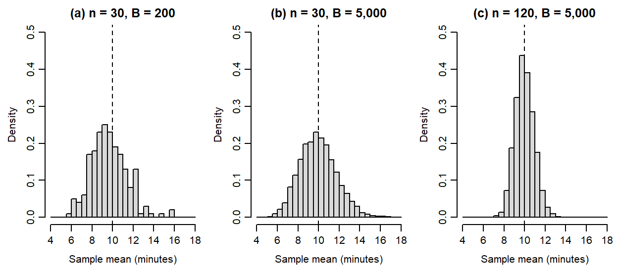 Three histograms on common axes from 4 to 18 minutes. The first, from 200 means, is ragged; the second, from 5,000 means of the same study size, is smooth with the same spread; the third, from 5,000 means of 120 waits, is about half as wide.