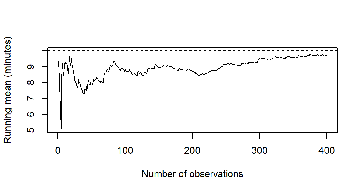 The running mean fluctuates irregularly around ten; it is 9.7207 after 400 observations. Adding a draw can move it closer to or farther from the target.