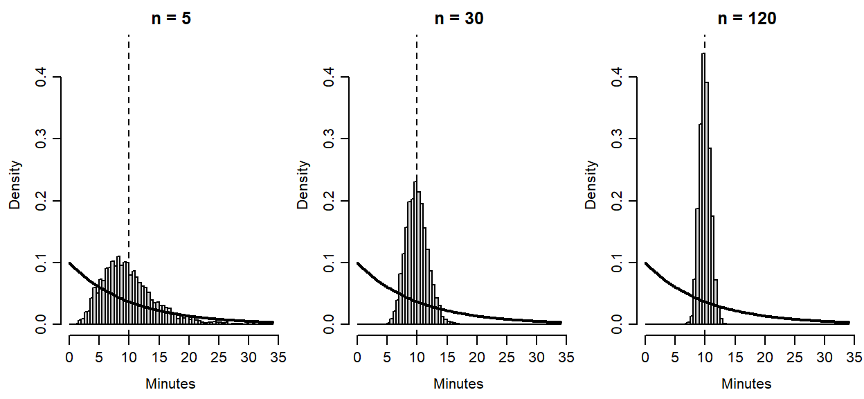 Three panels on common axes compare means of 5, 30 and 120 waits. The density for one wait stays strongly right-skewed in every panel; the histograms of means become narrower and more symmetric around ten.