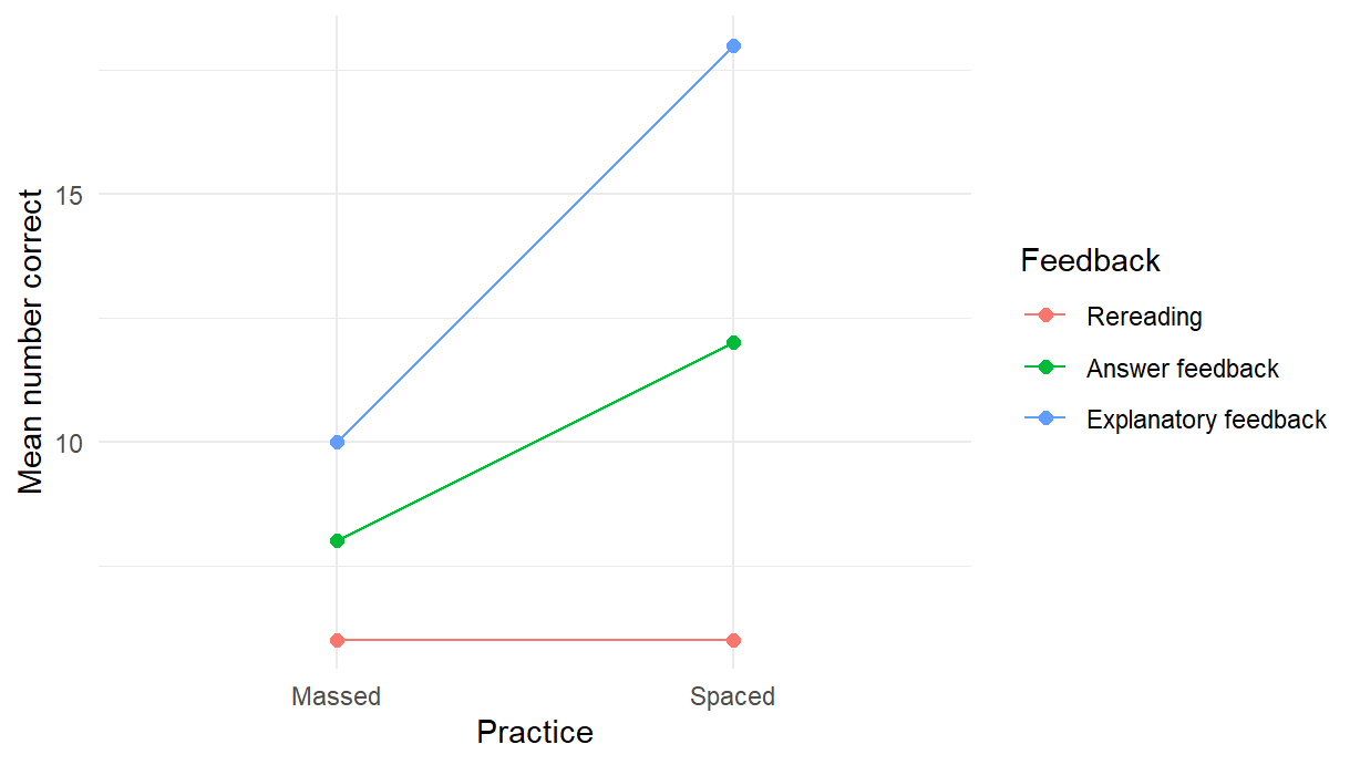 Rereading joins 6 to 6, Answer feedback joins 8 to 12, and Explanatory feedback joins 10 to 18 from Massed to Spaced. The lines have different slopes.