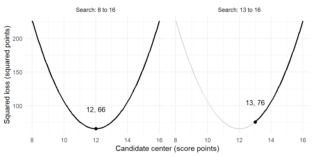 The same bowl-shaped squared-loss curve appears in two panels. Searching centers from 8 to 16 gives the minimum at 12 with loss 66. Restricting the search to 13 through 16 excludes that point and gives an endpoint minimum at 13 with loss 76. Gray shows the excluded part of the same curve.