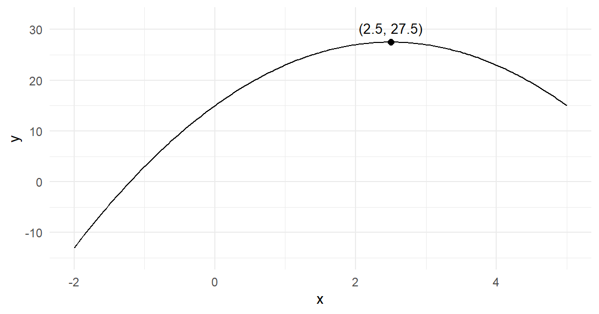 A downward-opening curve rises from about −13 at x equal to −2 to a marked peak at x equal to 2.5 and y equal to 27.5, then falls to 15 at x equal to 5.
