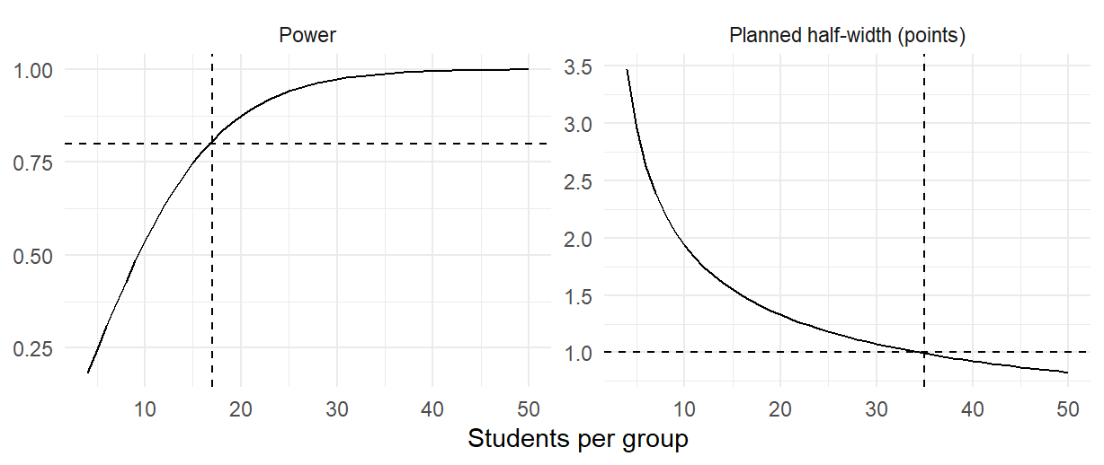 For the same two-comparison three-group procedure, power rises above .8 at 17 students per group. Planned simultaneous interval half-width falls below one point at 35 students per group.