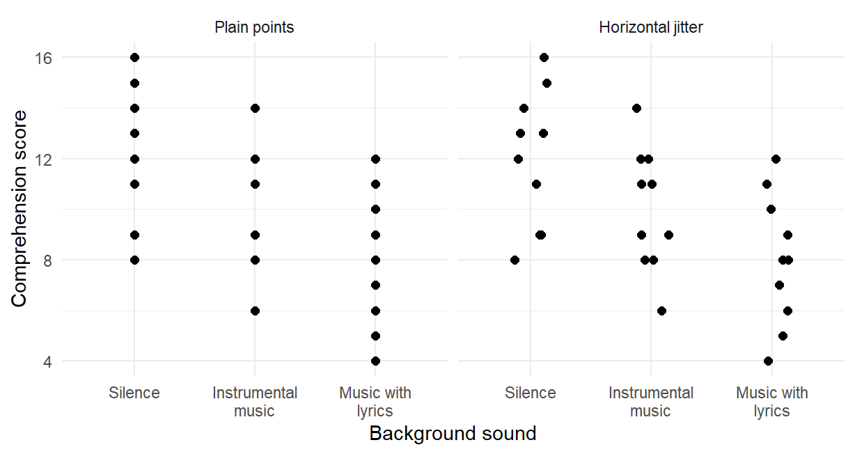Plain points show 23 distinct locations for 30 students. Horizontal jitter separates tied observations but leaves their vertical scores unchanged. Both panels retain the same three conditions and score scale.