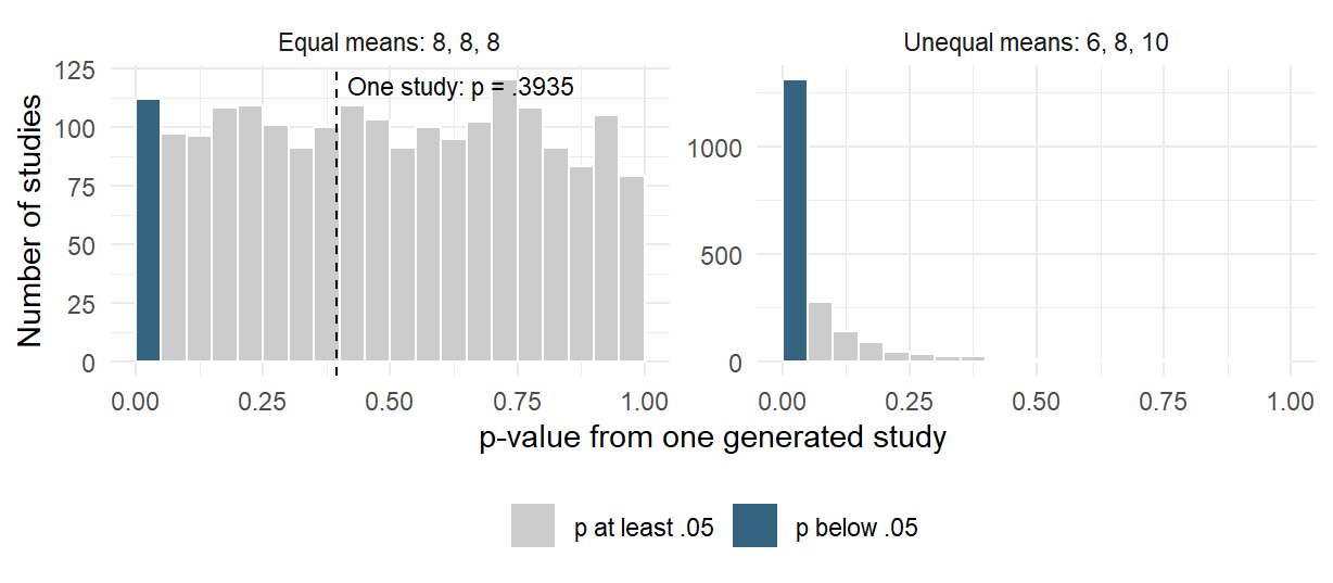 Histograms show 2,000 p-values from four students per group under equal means and unequal means. The first bin contains 112 null rejections and 1,309 alternative rejections. A vertical line at .3935 marks the first generated null study's p-value.