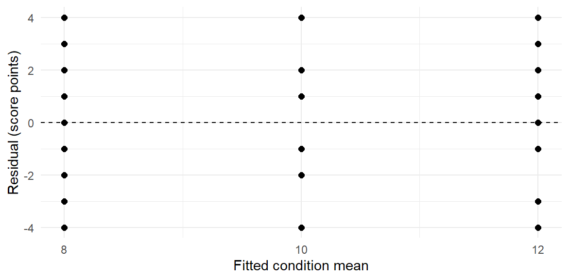 Residuals form three vertical strips at fitted means 8, 10 and 12. Each spans minus 4 to 4; tied residuals overlap. A horizontal zero line marks the fitted mean in each condition.