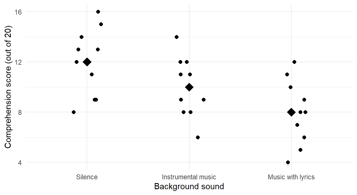 Ten scores in each of Silence, Instrumental music and Music with lyrics, spread slightly sideways so that tied scores stay visible, lie around means 12, 10 and 8. Larger diamonds mark the means; the three spreads are similar.