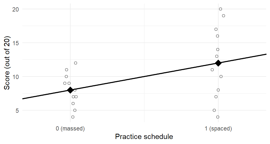Twenty-four invented scores plotted at 0 for massed and 1 for spaced practice, massed scores from 4 to 12 and spaced from 4 to 20. A line joins the massed mean 8 to the spaced mean 12, both marked with filled diamonds.