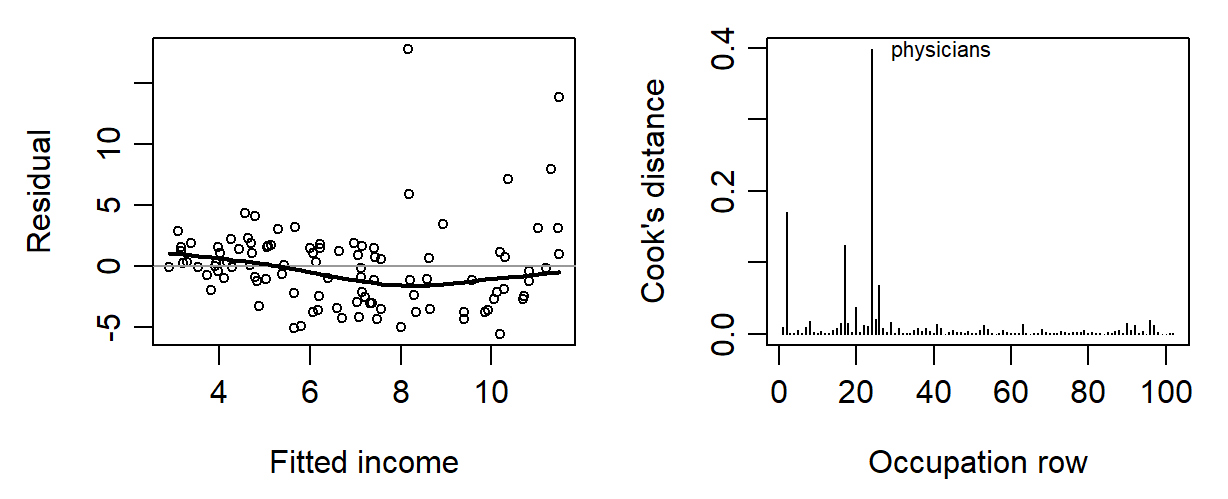 The left panel shows curvature and uneven scatter in residuals. The right panel shows Cook's distances, with physicians most influential for this fit.
