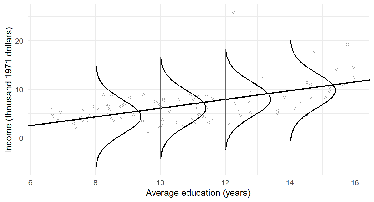 The 102 occupation records and the fitted line rising from about 3 to 12 thousand dollars over education 6 to 16. At 8, 10, 12 and 14 years, an identical bell-shaped curve stands sideways on the line, spreading about 10 thousand dollars above and below it; the curve at 8 years extends below zero income, while several high-income records at 12 years and above lie beyond the curves' upper tails.