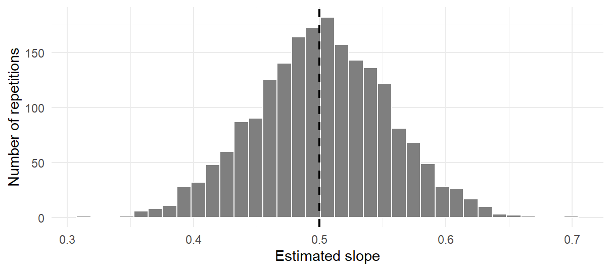 A roughly symmetric histogram of repeated fitted slopes is centered near one half; its spread represents repeated-sample slope variation.