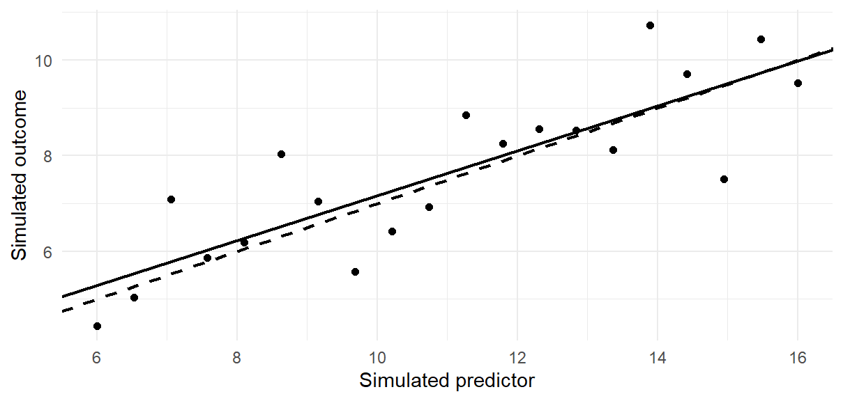 Twenty simulated points surround the known line with intercept two and slope one half. A solid fitted line and dashed true line differ slightly.