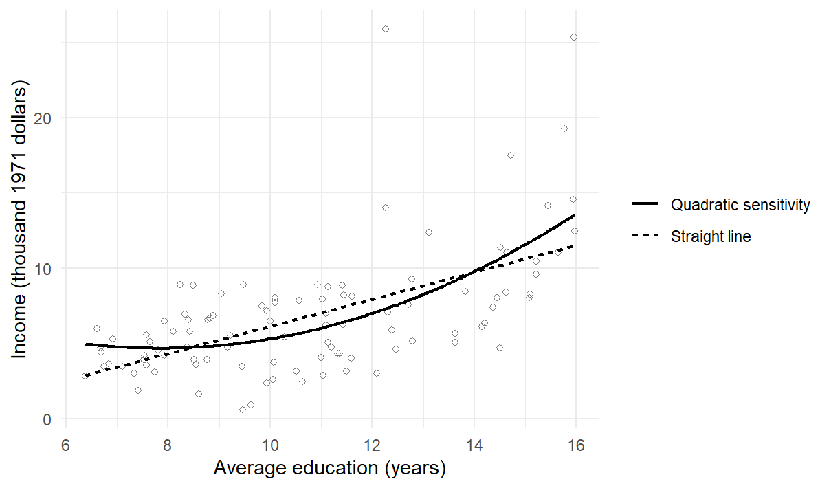 The quadratic fit bends upward toward higher education, unlike the constant-slope straight line. Both fits use all 102 occupation records on the same income scale.