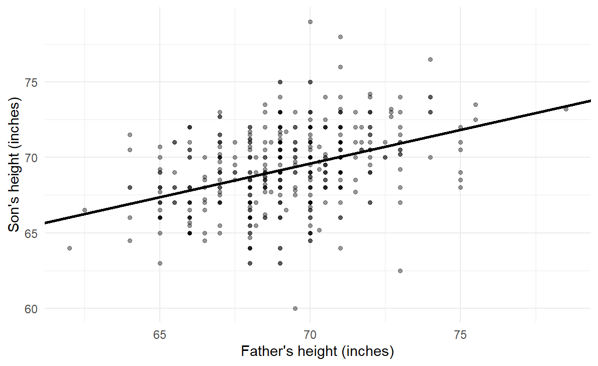 A scatterplot of sons' heights from 60 to 79 inches against fathers' heights from 62 to 78.5 inches, with a rising fitted line through the point of averages near 69 inches for both; the line rises less than one inch for each inch of father's height.