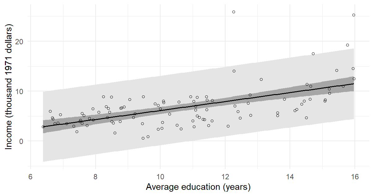 The mean-confidence band is narrowest near average education. The new-case prediction band is much wider throughout the observed education range.