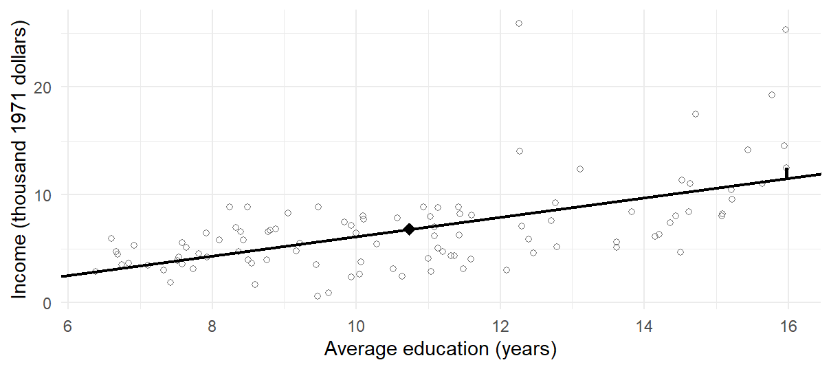 A fitted line crosses the mean education and income. At 15.97 years, a vertical segment joins the fitted value to the higher university-teacher observation.