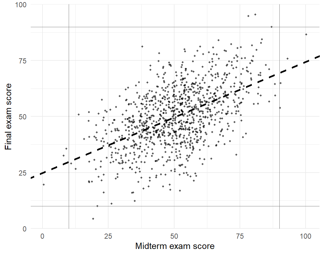 A rising elliptical cloud of 1,000 points, midterm scores from about 0 to 100 across and final scores from about 4 to 95 up. A dashed fitted line rises about half a point per midterm point. Grey reference lines at 10 and 90 on both axes enclose nearly all points; a point near midterm 0 sits near final 20, and a point near midterm 100 sits near final 87.