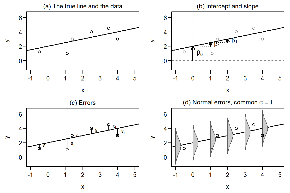Four panels over x from −1 to 5 and y from −1 to 6.5, each with the same rising straight line through y equal to 2 at x equal to 0. Panel (a) shows six open points scattered around the line. Panel (b) adds dashed axes through zero, an upward arrow of length 2 from the origin to the line, labelled beta 0, and two upward arrows of length 0.5 at x equal to 1 and 2, labelled beta 1. Panel (c) joins each point to the line with a vertical segment labelled epsilon i. Panel (d) stands six identical grey bell curves sideways on the line at x from −1 to 4, each reaching about 2.5 units above and below it, with the six points among them.