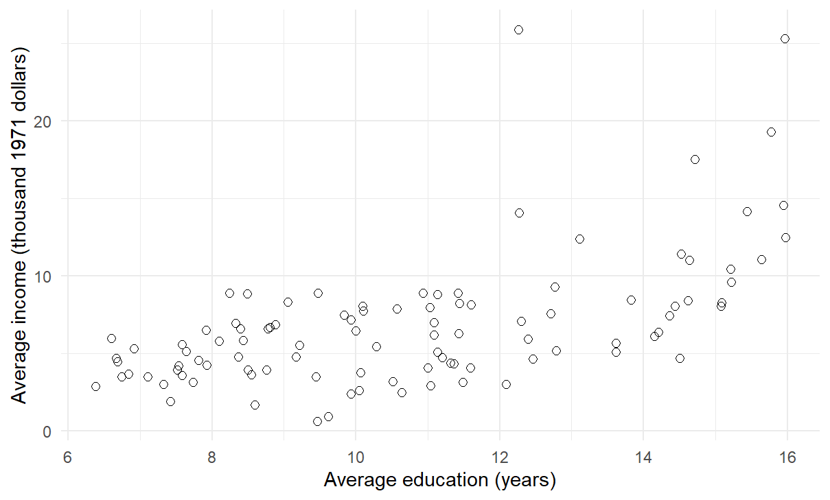 Occupation-average income generally rises with occupation-average education, with considerable scatter and some especially high-income occupations.