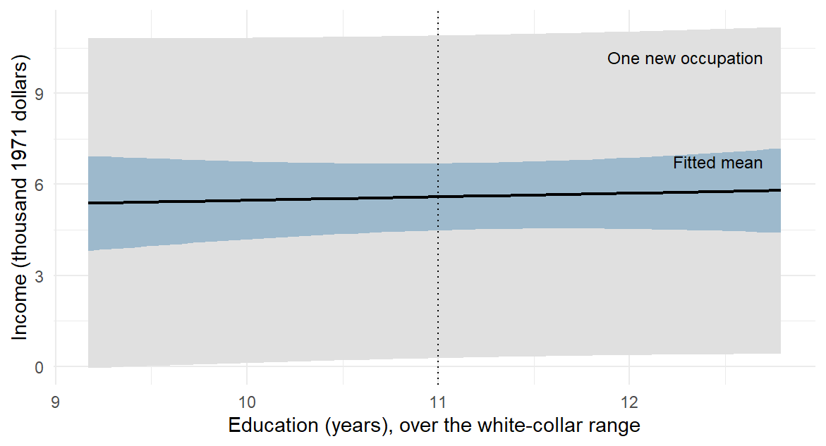 A nearly flat fitted line runs from about 5.4 to 5.8 thousand dollars as education rises from 9.17 to 12.79 years. A narrow dark band around it, the fitted-mean interval, is narrowest near 11 years and widens toward both ends. A much wider light band, the interval for one new occupation, runs from about 0 to 11 thousand dollars along the whole range. A dotted vertical line marks education 11.