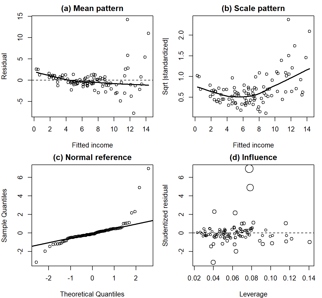 Residual and scale plots show structure and changing spread. A normal quantile plot departs in both tails, most strongly on the right. The final panel relates leverage and studentized residuals, with point sizes indicating Cook's distance. 