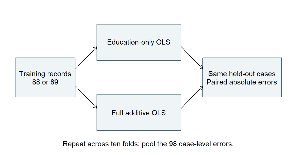 A training-record box branches to education-only OLS and full OLS. Both arrows lead to predictions for the same held-out records, then to paired absolute errors. The diagram is repeated over ten folds.