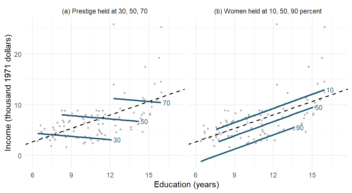 Both panels show the 98 occupation records and a rising dashed marginal line. In panel a, gently falling solid lines at prestige 30, 50 and 70 sit over successively higher education ranges. In panel b, rising solid lines at 10, 50 and 90 percent women are almost parallel to the marginal line, with the line for more women lower.