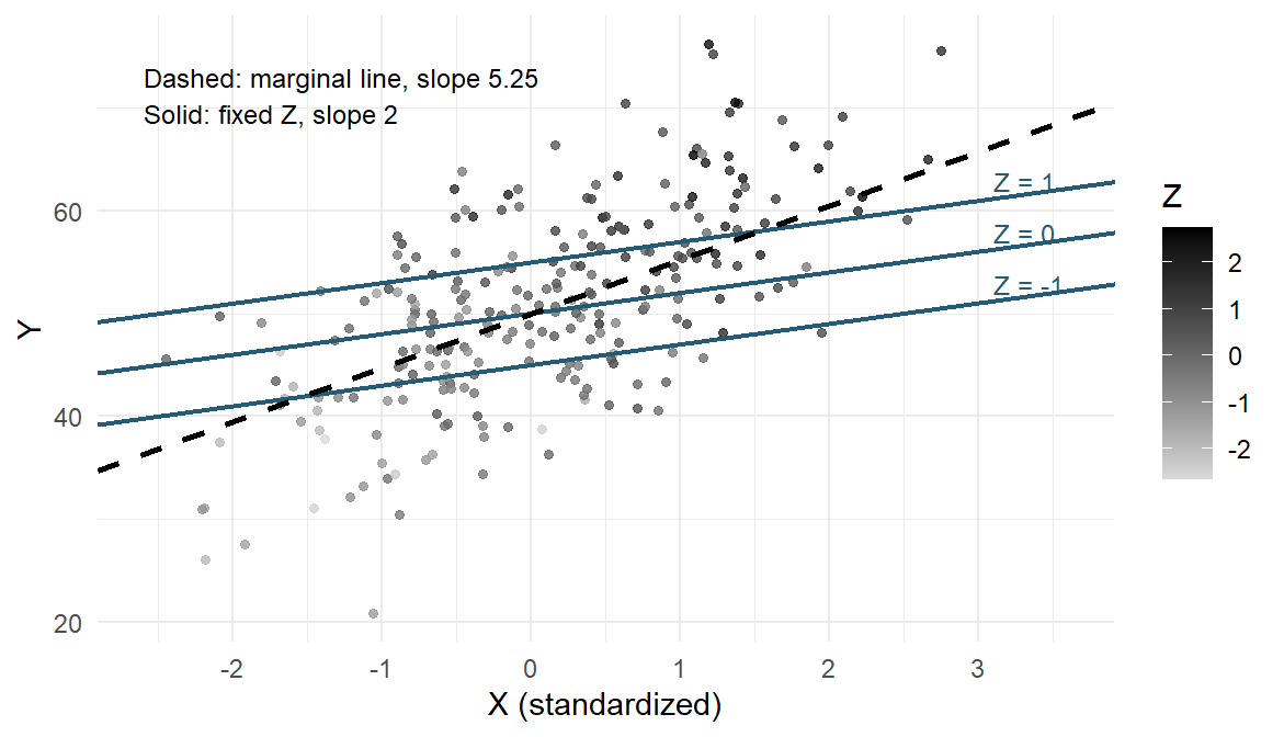 Scatterplot of 250 generated points of Y against standardized X, shaded by Z, with darker points higher and to the right. Three parallel solid lines at Z equal to minus one, zero and one rise with slope 2. A steeper dashed line, the marginal line, rises with slope 5.25 and crosses the three solid lines.