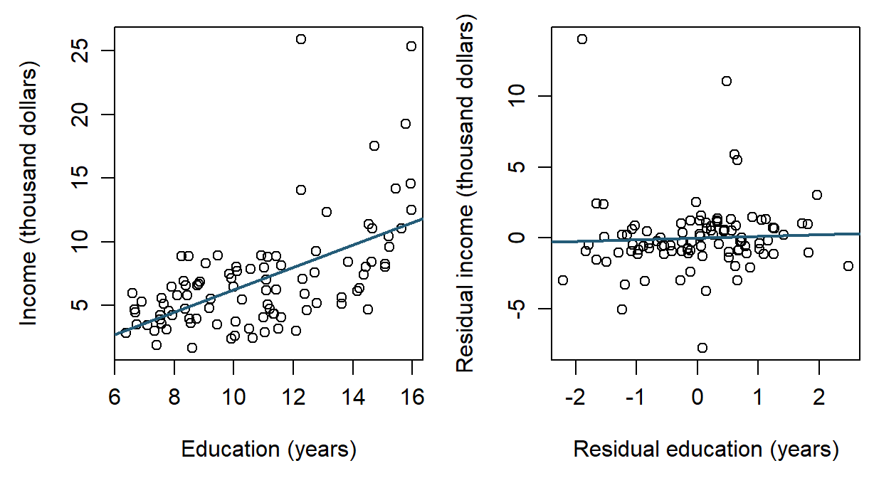 The marginal scatterplot has a positive fitted line. After linearly removing prestige, women, and type from both variables, the fitted line is nearly flat and substantial residual variation remains.