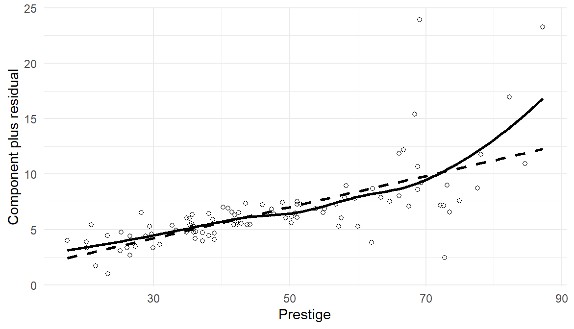 A component-plus-residual scatterplot has a positive trend. A curved smooth bends upward at high prestige relative to the straight fitted component. 