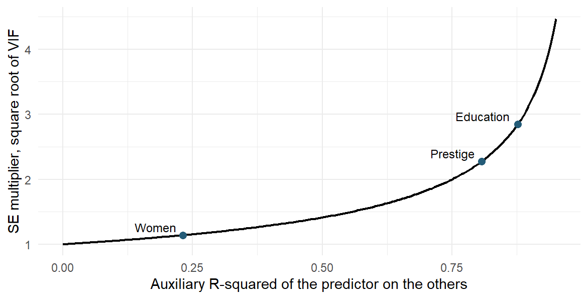 A curve of the square root of the VIF against the auxiliary R-squared rises slowly from 1 at zero and steeply beyond about 0.8. Points mark women near 0.23 with multiplier 1.14, prestige near 0.81 with 2.27, and education near 0.88 with 2.85.