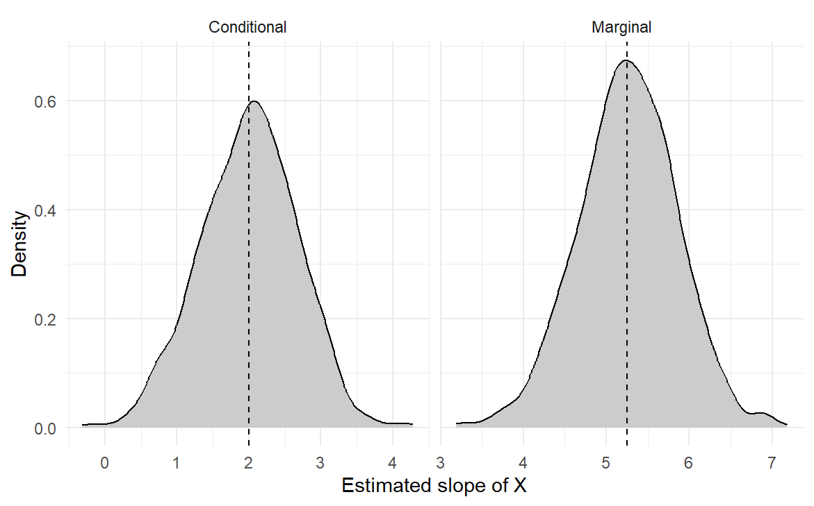 Separate panels show marginal slopes centered near 5.25 and conditional slopes centered near 2. Dashed lines mark their respective population targets. 