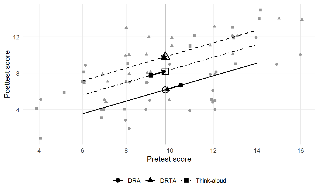 Gray points for DRA (circles), DRTA (triangles) and Think-aloud (squares) pupils, pretest from 4 to 16 and posttest from 1 to 15, slightly jittered. Three parallel fitted lines with slope about 0.69 run from pretest 6 to 14: DRTA highest, Think-aloud in the middle and DRA lowest. A vertical line marks the grand pretest mean 9.79, where open symbols mark the adjusted means. The DRA mean, a filled circle at pretest 10.5 and posttest 6.68, moves down its line to 6.19; the Think-aloud mean, at 9.14 and 7.77, moves up to 8.22; the DRTA mean, at 9.73 and 9.77, barely moves, to 9.81, so its filled and open triangles almost coincide.