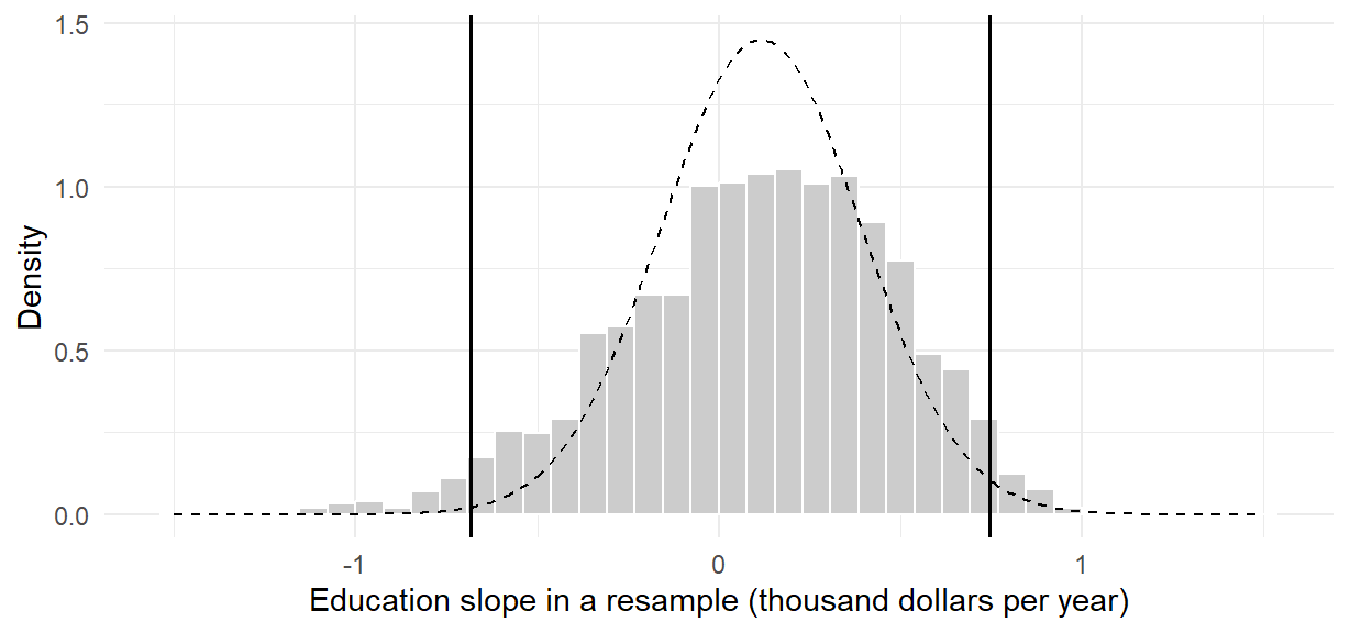 Histogram of refitted education slopes from about −1.2 to 1.1, centered near 0.1 and slightly longer on the left, with solid vertical lines at −0.683 and 0.744. A dashed Normal curve centered at 0.1164 is narrower and taller than the histogram.