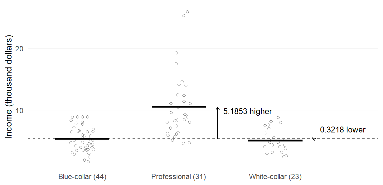 Jittered open circles of income in thousand dollars for 44 blue-collar, 31 professional and 23 white-collar occupations, with a thick bar at each group mean, about 5.37, 10.56 and 5.05. A dashed horizontal line at the blue-collar mean runs across the plot. An upward arrow from the dashed line to the professional mean is labeled 5.1853 higher and a short downward arrow to the white-collar mean is labeled 0.3218 lower. Professional incomes spread from about 4.6 to 25.9 thousand dollars; the other two types stay below 9.