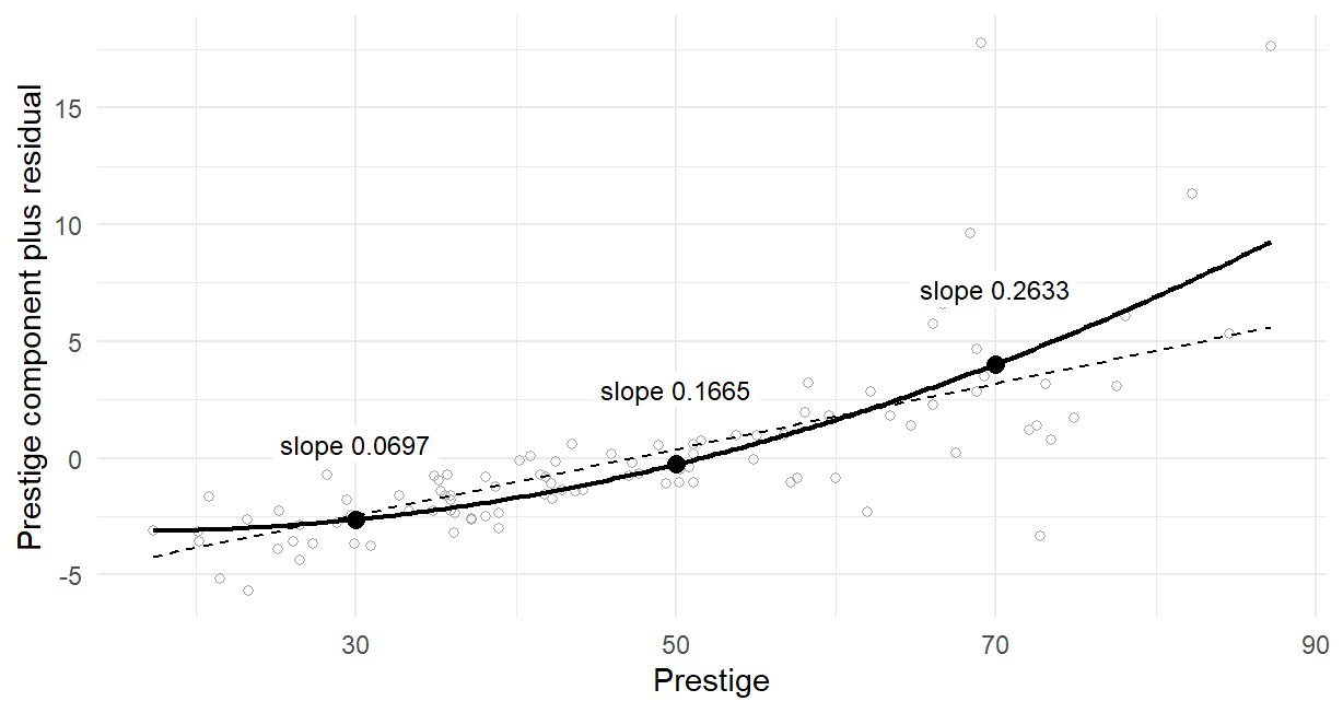Open gray circles for the 98 occupations, prestige from 17.3 to 87.2 on the horizontal axis and component plus residual from about −6 to 18 on the vertical axis. A solid curve rises slowly at low prestige and more steeply at high prestige; a dashed straight line crosses it twice. Black dots on the curve at prestige 30, 50 and 70 carry the labels slope 0.0697, slope 0.1665 and slope 0.2633.