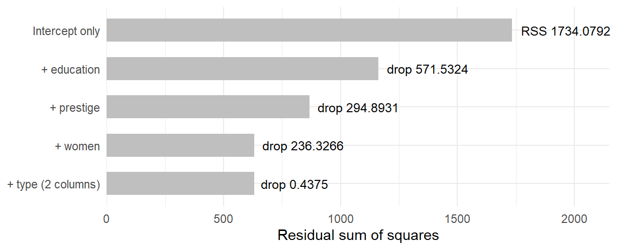 Horizontal bars of residual sum of squares for five nested models. The intercept-only bar is labeled RSS 1734.0792; adding education drops it by 571.5324, adding prestige by 294.8931, adding the percentage of women by 236.3266, and adding the two type columns by only 0.4375, so the last two bars look the same length.