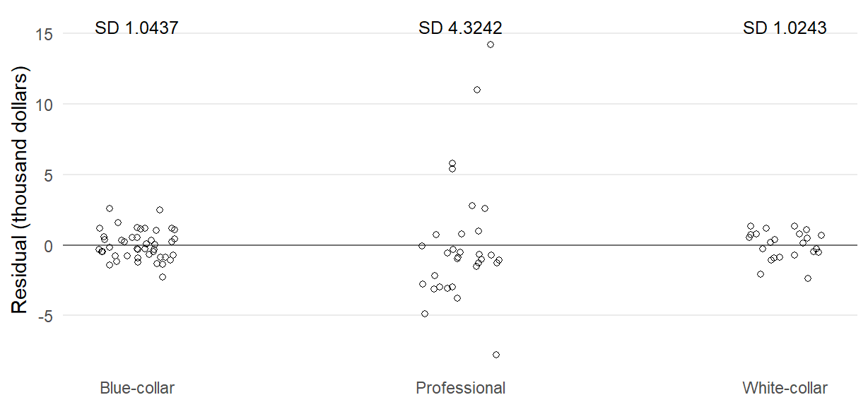 Jittered open circles of residuals in thousand dollars, one column per type, around a horizontal line at zero. Blue-collar and white-collar residuals stay between about −2.4 and 2.6, with SDs 1.0437 and 1.0243; professional residuals run from about −7.8 to 14.2, with SD 4.3242.