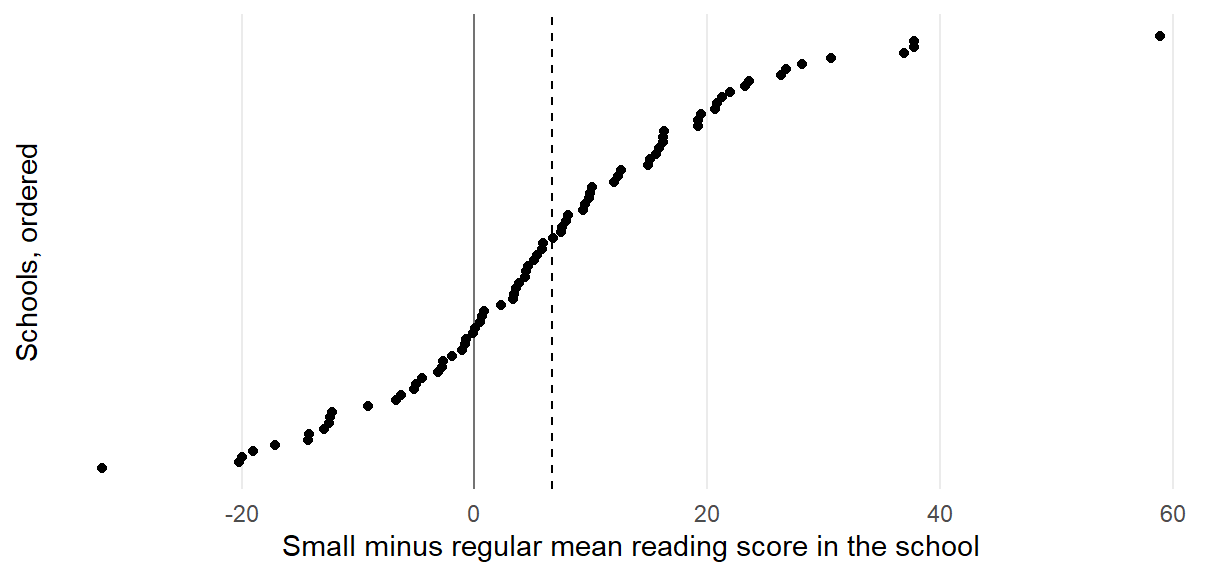 Dot plot of 78 school differences, one dot per school, rising from about −32 to 59 reading points in an S-shaped column; 25 dots lie left of the solid zero line, and a dashed line marks the mean, about 6.71.
