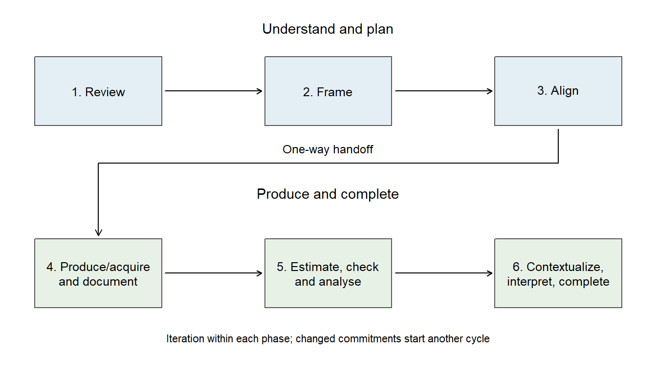 Review, Frame and Align form the first phase, Understand and plan. Produce or acquire and document, Estimate check and analyse, and Contextualize interpret and complete form the second phase, Produce and complete. A one-way arrow links Align to Produce. Iteration is allowed within a phase; no return arrow crosses phases within this cycle.