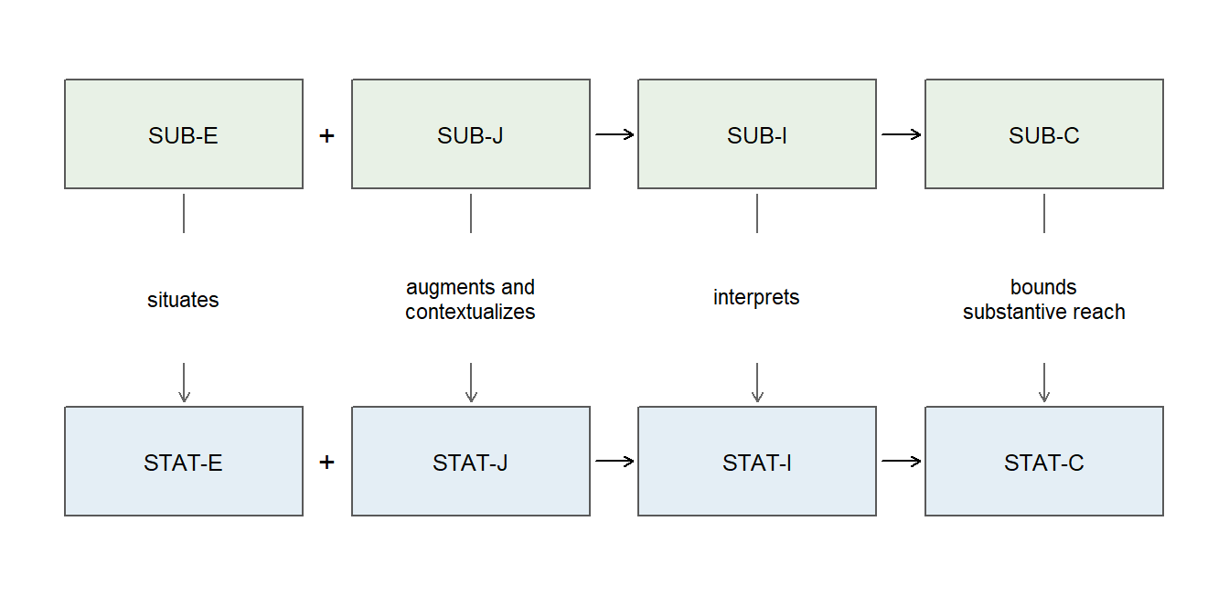 Substantive Evidence, Justification, Inference and Claim form the top row. The statistical functions form the bottom row. Downward links say situates, augments and contextualizes, interprets, and bounds substantive reach. Horizontal links show E plus J supporting I, and I supporting C. These are logical support links, not causal effects or a time sequence.