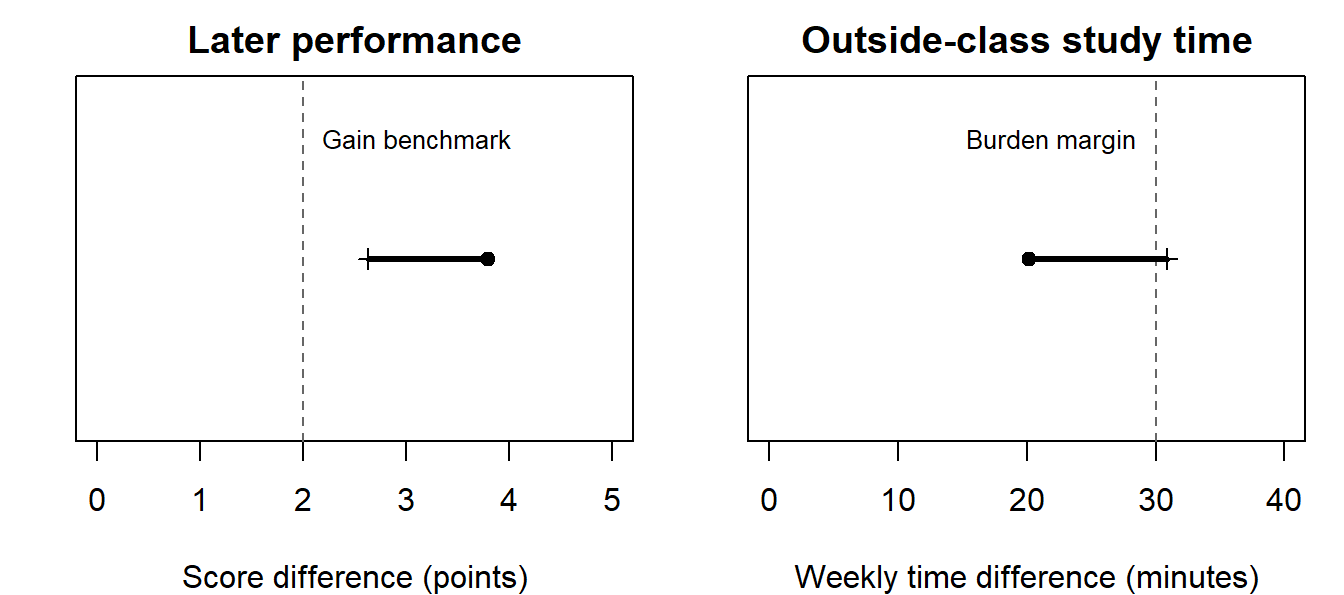 Two panels show the performance estimate with its lower directional bound and the time estimate with its upper directional bound. The performance lower bound is above the two-point benchmark; the time upper bound extends beyond thirty minutes.