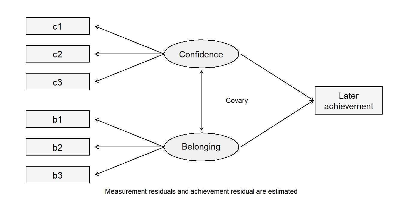 Three confidence indicators and three belonging indicators receive loadings from their respective factors. The two factors covary and both predict later achievement. Indicator residuals and the later-achievement residual remain part of the model.