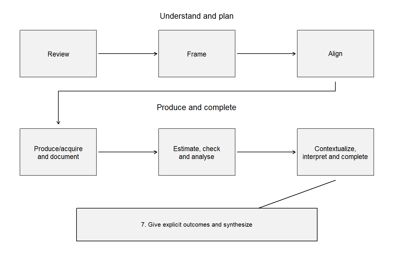 Review, Frame and Align precede Produce or acquire and document; Estimate, check and analyse; and Contextualize, interpret and complete. A final synthesis considers all question outcomes. Changed anchored commitments require a revised or additional cycle.