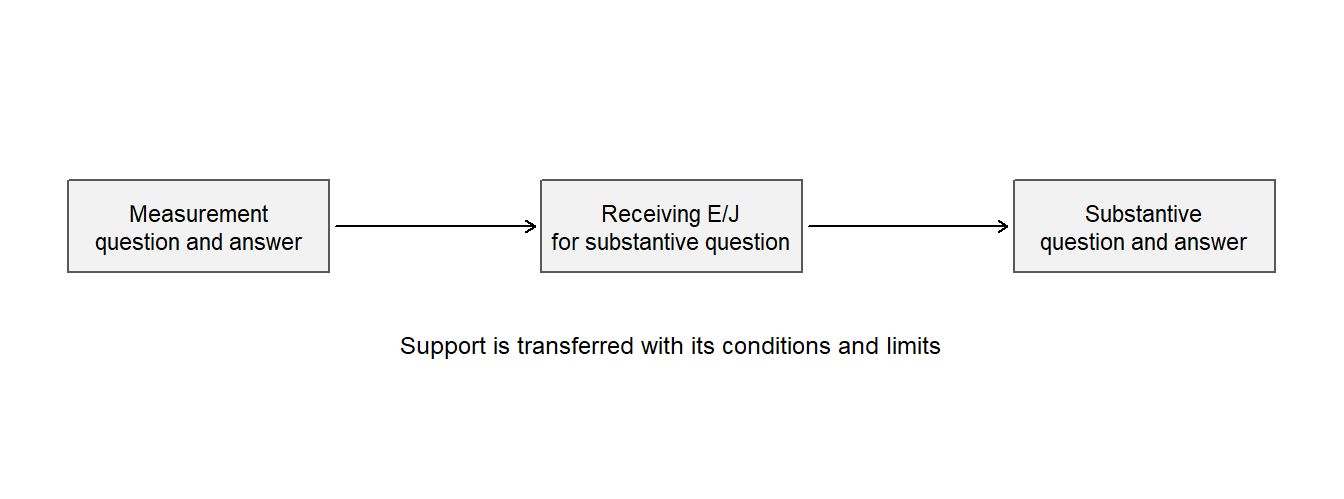 The bounded measurement answer supports the evidence and justification of the substantive question; additional substantive data and reasons are still needed. Each question retains its own answer.