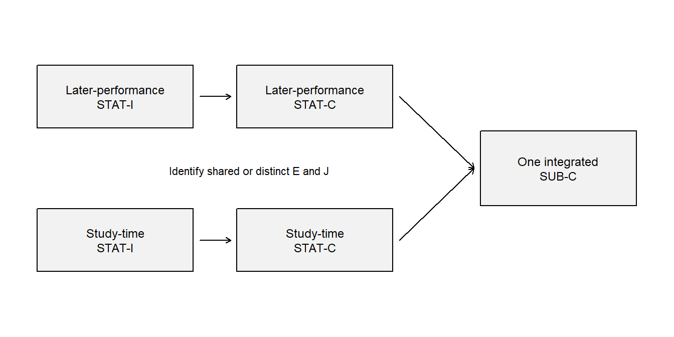 A later-performance comparison and a study-time comparison each have a statistical inference and bounded conclusion; both support the same question-facing answer. Shared evidence and justification may serve both.