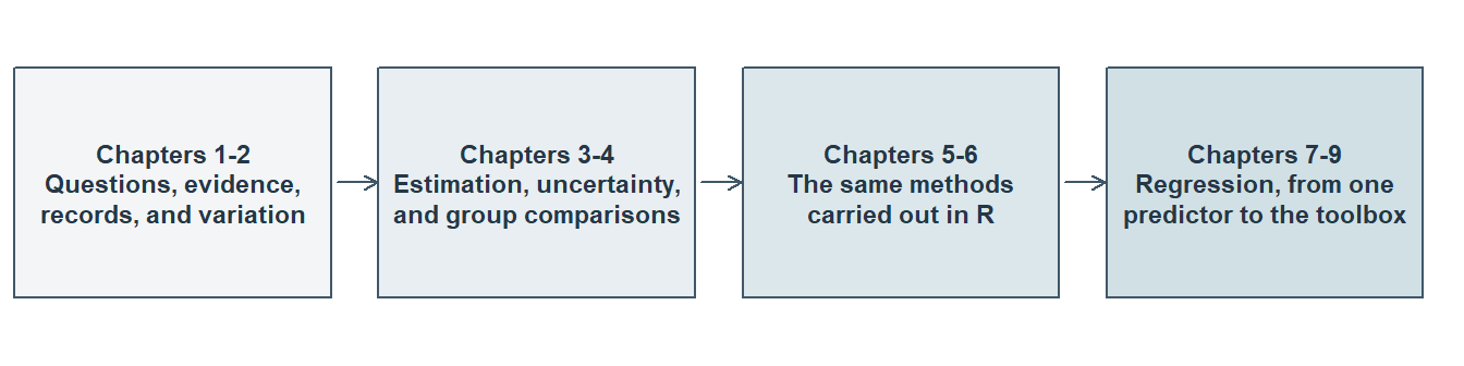 Four boxes connected from left to right: Chapters 1 to 2, questions, evidence, records, and variation; Chapters 3 to 4, estimation, uncertainty, and group comparisons; Chapters 5 to 6, the same methods carried out in R; Chapters 7 to 9, regression from one predictor to the regression toolbox.