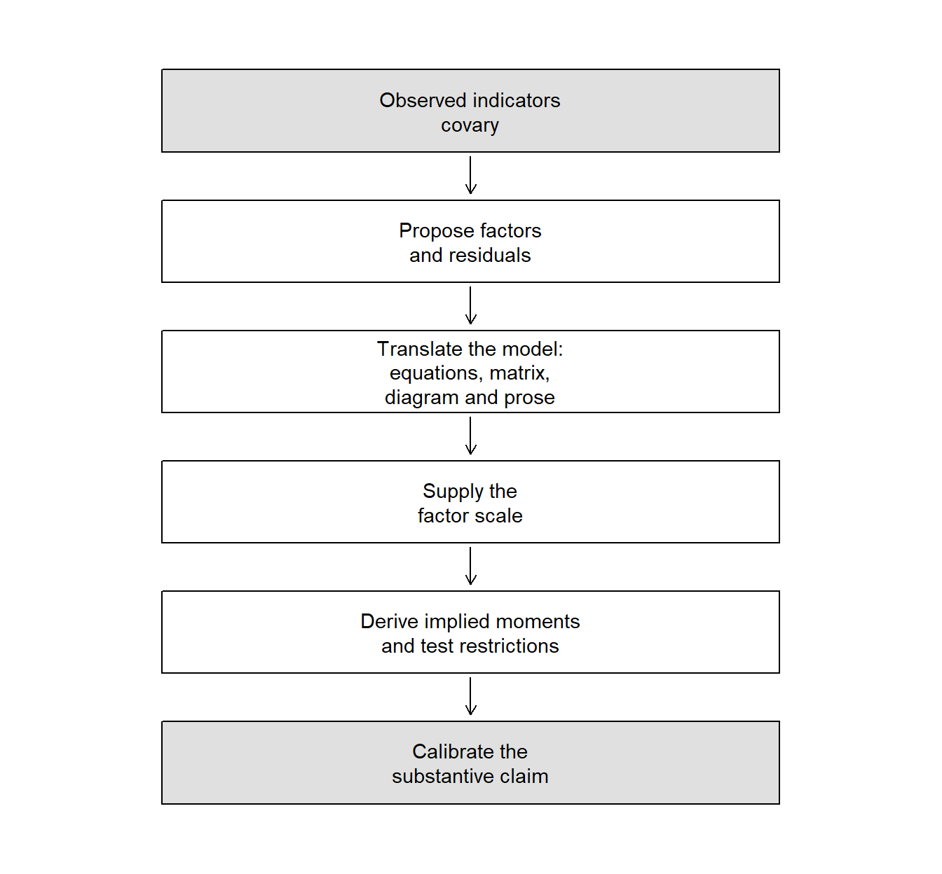 A six-step vertical sequence runs from observed indicators covary, through proposing factors and residuals, translating the model, supplying the factor scale, and deriving implied moments and restrictions, to calibrating the substantive claim.